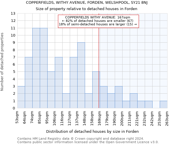 COPPERFIELDS, WITHY AVENUE, FORDEN, WELSHPOOL, SY21 8NJ: Size of property relative to detached houses in Forden