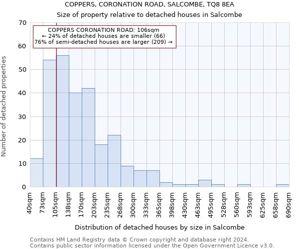 COPPERS, CORONATION ROAD, SALCOMBE, TQ8 8EA: Size of property relative to detached houses in Salcombe
