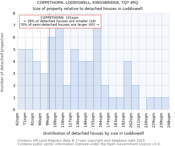 COPPETHORN, LODDISWELL, KINGSBRIDGE, TQ7 4RQ: Size of property relative to detached houses in Loddiswell