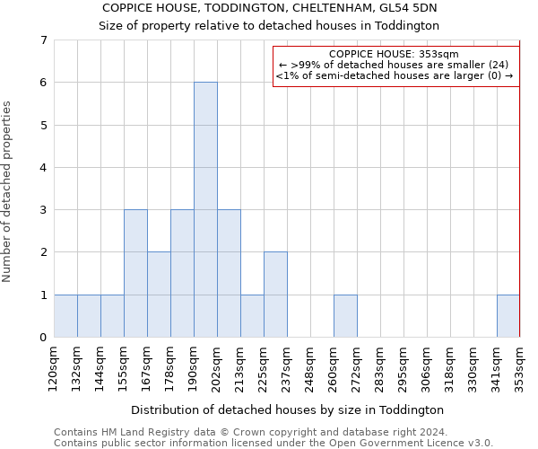 COPPICE HOUSE, TODDINGTON, CHELTENHAM, GL54 5DN: Size of property relative to detached houses in Toddington