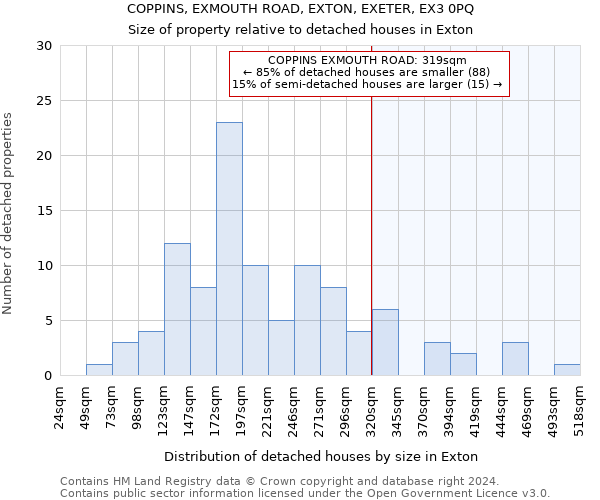 COPPINS, EXMOUTH ROAD, EXTON, EXETER, EX3 0PQ: Size of property relative to detached houses in Exton