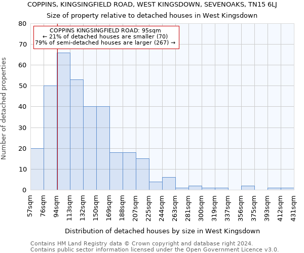 COPPINS, KINGSINGFIELD ROAD, WEST KINGSDOWN, SEVENOAKS, TN15 6LJ: Size of property relative to detached houses in West Kingsdown