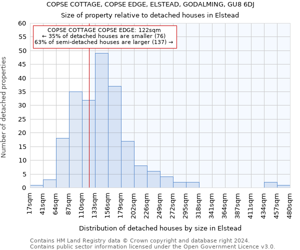 COPSE COTTAGE, COPSE EDGE, ELSTEAD, GODALMING, GU8 6DJ: Size of property relative to detached houses in Elstead