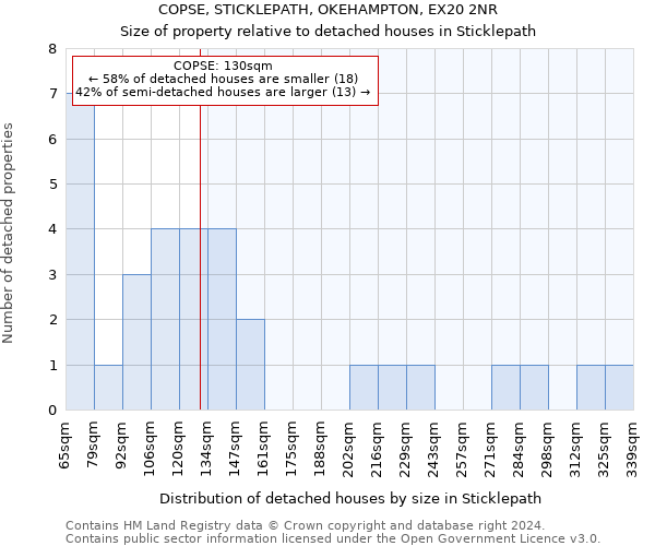 COPSE, STICKLEPATH, OKEHAMPTON, EX20 2NR: Size of property relative to detached houses in Sticklepath