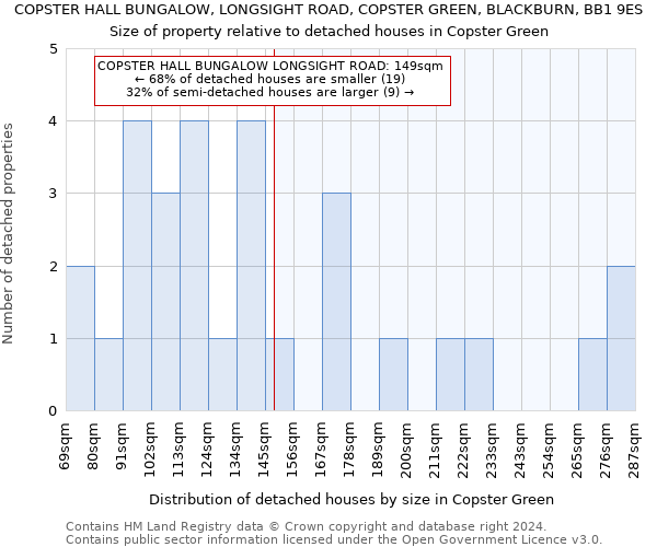 COPSTER HALL BUNGALOW, LONGSIGHT ROAD, COPSTER GREEN, BLACKBURN, BB1 9ES: Size of property relative to detached houses in Copster Green