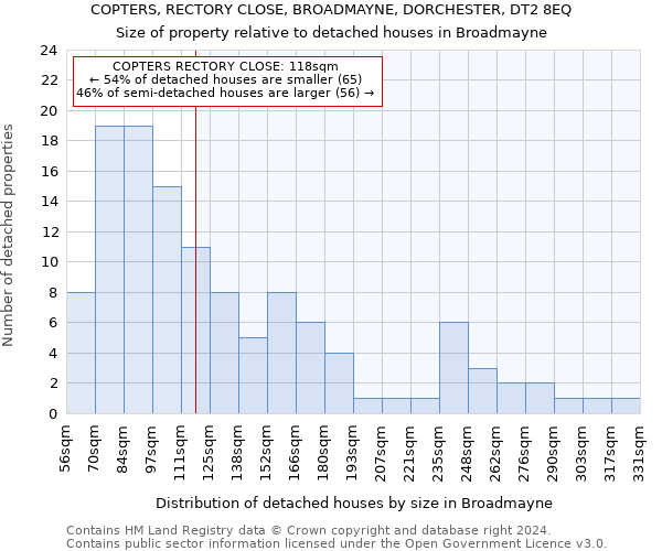 COPTERS, RECTORY CLOSE, BROADMAYNE, DORCHESTER, DT2 8EQ: Size of property relative to detached houses in Broadmayne