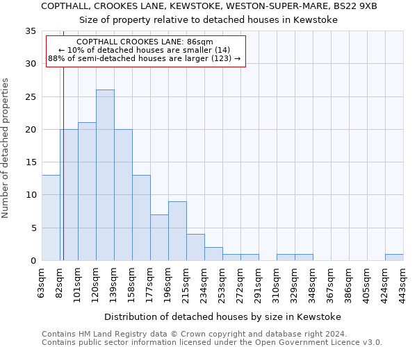 COPTHALL, CROOKES LANE, KEWSTOKE, WESTON-SUPER-MARE, BS22 9XB: Size of property relative to detached houses in Kewstoke