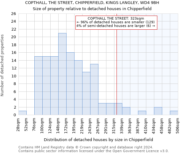 COPTHALL, THE STREET, CHIPPERFIELD, KINGS LANGLEY, WD4 9BH: Size of property relative to detached houses in Chipperfield