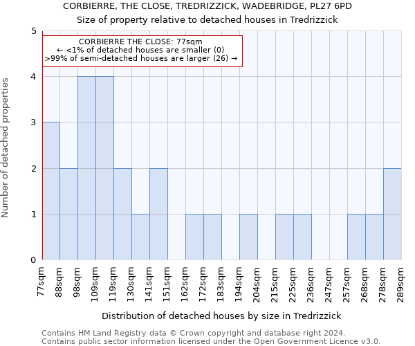 CORBIERRE, THE CLOSE, TREDRIZZICK, WADEBRIDGE, PL27 6PD: Size of property relative to detached houses in Tredrizzick