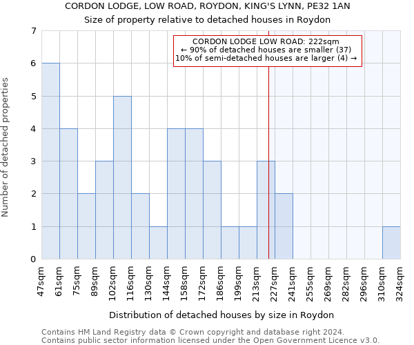 CORDON LODGE, LOW ROAD, ROYDON, KING'S LYNN, PE32 1AN: Size of property relative to detached houses in Roydon