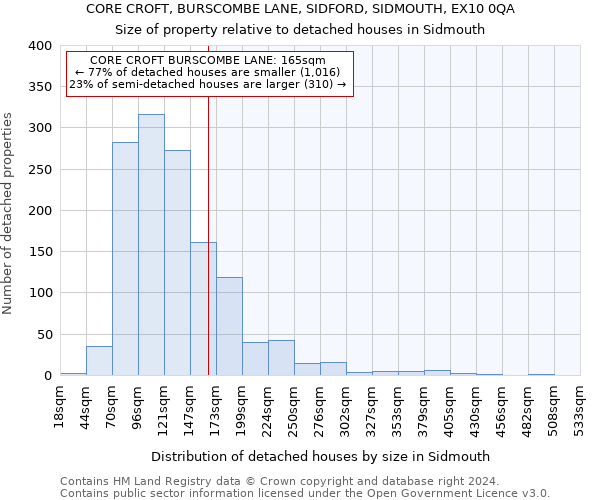 CORE CROFT, BURSCOMBE LANE, SIDFORD, SIDMOUTH, EX10 0QA: Size of property relative to detached houses in Sidmouth