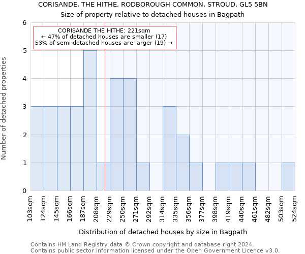 CORISANDE, THE HITHE, RODBOROUGH COMMON, STROUD, GL5 5BN: Size of property relative to detached houses in Bagpath