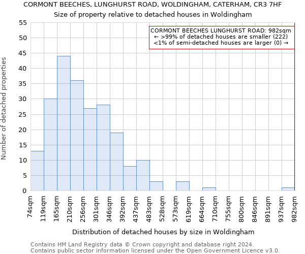 CORMONT BEECHES, LUNGHURST ROAD, WOLDINGHAM, CATERHAM, CR3 7HF: Size of property relative to detached houses in Woldingham