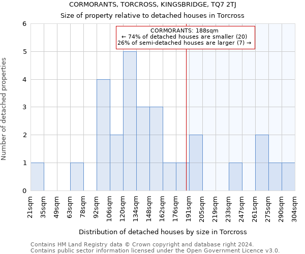 CORMORANTS, TORCROSS, KINGSBRIDGE, TQ7 2TJ: Size of property relative to detached houses in Torcross