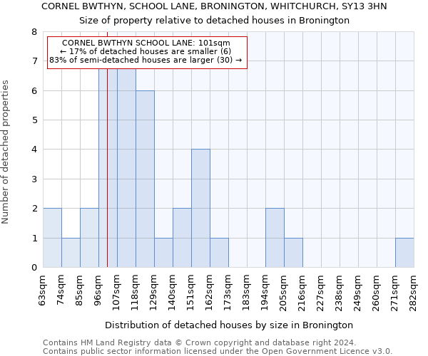 CORNEL BWTHYN, SCHOOL LANE, BRONINGTON, WHITCHURCH, SY13 3HN: Size of property relative to detached houses in Bronington
