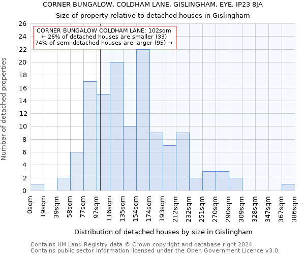 CORNER BUNGALOW, COLDHAM LANE, GISLINGHAM, EYE, IP23 8JA: Size of property relative to detached houses in Gislingham
