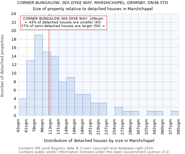 CORNER BUNGALOW, SEA DYKE WAY, MARSHCHAPEL, GRIMSBY, DN36 5TD: Size of property relative to detached houses in Marshchapel