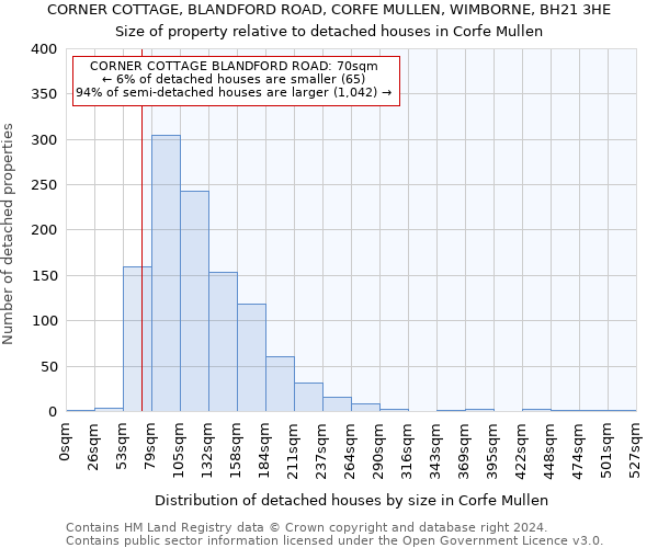 CORNER COTTAGE, BLANDFORD ROAD, CORFE MULLEN, WIMBORNE, BH21 3HE: Size of property relative to detached houses in Corfe Mullen