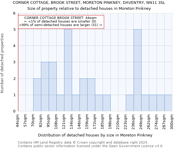 CORNER COTTAGE, BROOK STREET, MORETON PINKNEY, DAVENTRY, NN11 3SL: Size of property relative to detached houses in Moreton Pinkney
