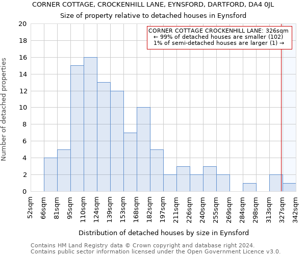 CORNER COTTAGE, CROCKENHILL LANE, EYNSFORD, DARTFORD, DA4 0JL: Size of property relative to detached houses in Eynsford