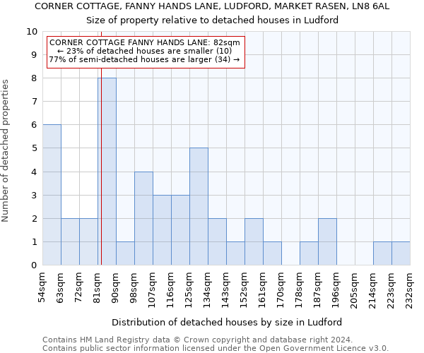 CORNER COTTAGE, FANNY HANDS LANE, LUDFORD, MARKET RASEN, LN8 6AL: Size of property relative to detached houses in Ludford