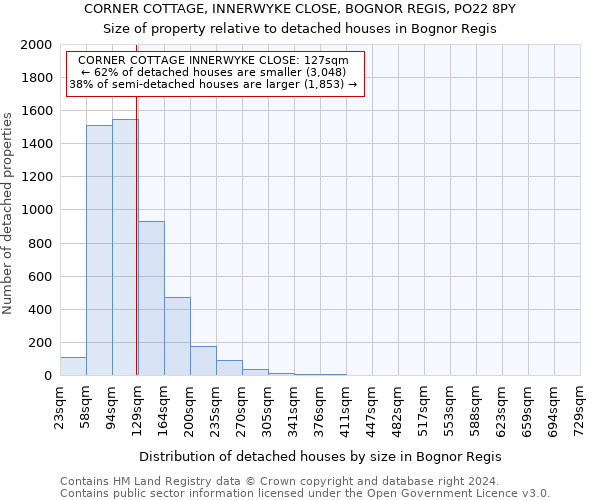 CORNER COTTAGE, INNERWYKE CLOSE, BOGNOR REGIS, PO22 8PY: Size of property relative to detached houses in Bognor Regis