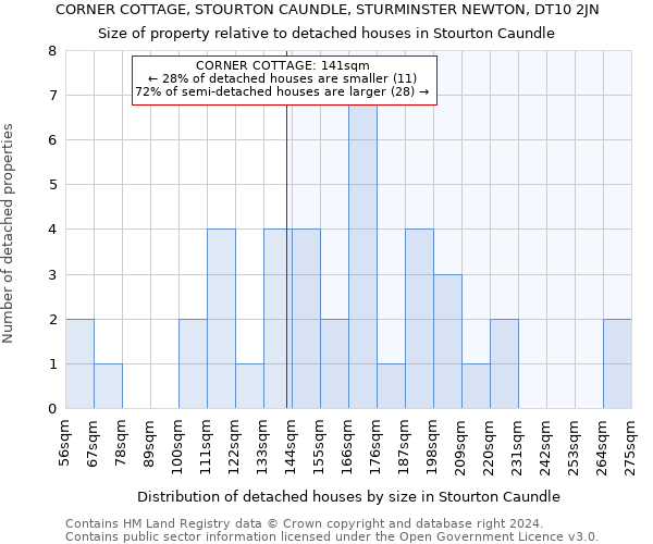 CORNER COTTAGE, STOURTON CAUNDLE, STURMINSTER NEWTON, DT10 2JN: Size of property relative to detached houses in Stourton Caundle