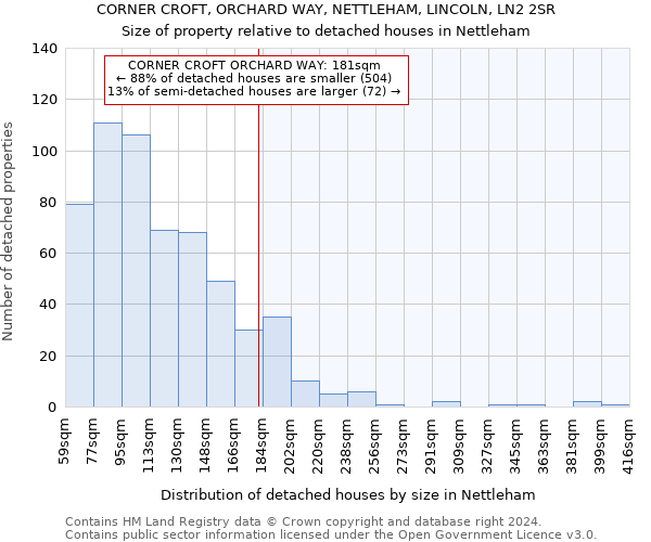 CORNER CROFT, ORCHARD WAY, NETTLEHAM, LINCOLN, LN2 2SR: Size of property relative to detached houses in Nettleham