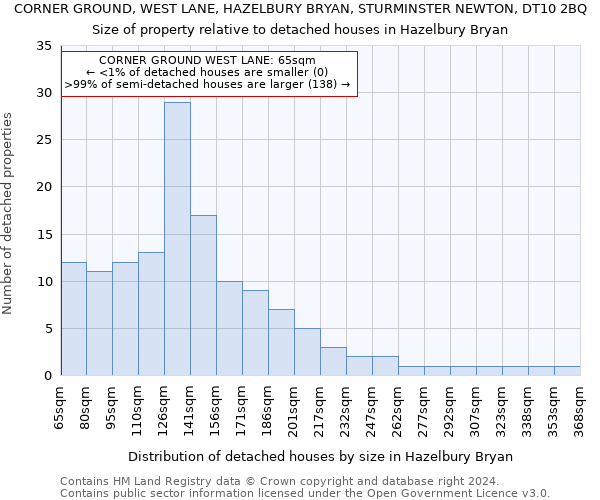 CORNER GROUND, WEST LANE, HAZELBURY BRYAN, STURMINSTER NEWTON, DT10 2BQ: Size of property relative to detached houses in Hazelbury Bryan