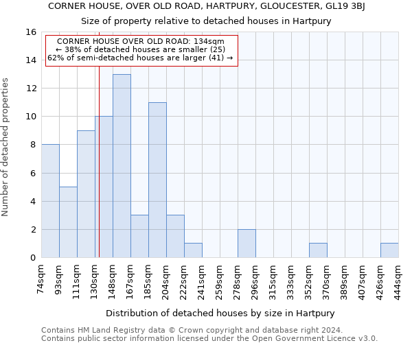 CORNER HOUSE, OVER OLD ROAD, HARTPURY, GLOUCESTER, GL19 3BJ: Size of property relative to detached houses in Hartpury