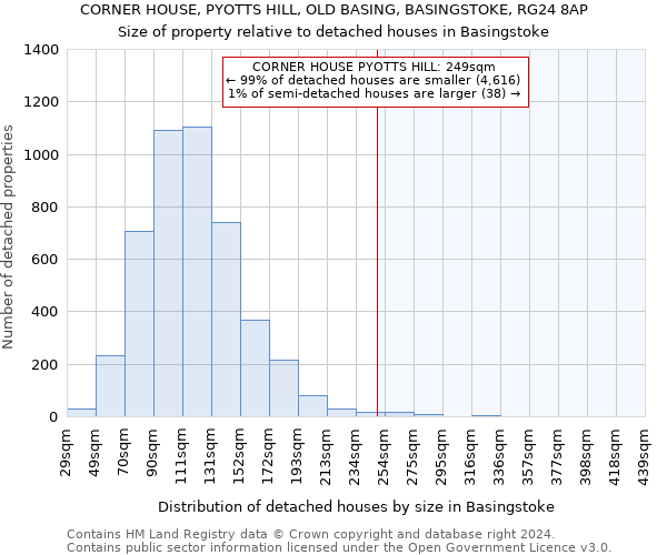 CORNER HOUSE, PYOTTS HILL, OLD BASING, BASINGSTOKE, RG24 8AP: Size of property relative to detached houses in Basingstoke