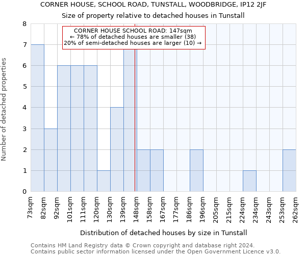 CORNER HOUSE, SCHOOL ROAD, TUNSTALL, WOODBRIDGE, IP12 2JF: Size of property relative to detached houses in Tunstall