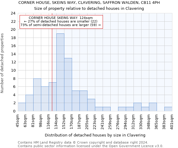 CORNER HOUSE, SKEINS WAY, CLAVERING, SAFFRON WALDEN, CB11 4PH: Size of property relative to detached houses in Clavering