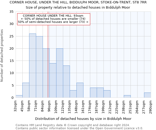 CORNER HOUSE, UNDER THE HILL, BIDDULPH MOOR, STOKE-ON-TRENT, ST8 7RR: Size of property relative to detached houses in Biddulph Moor