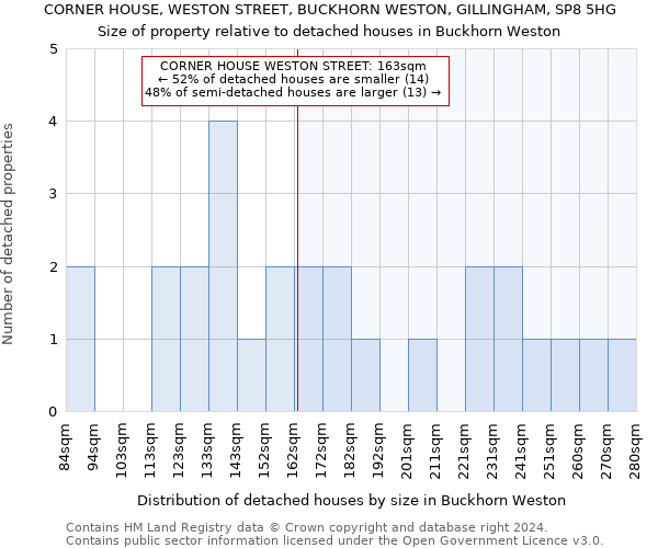 CORNER HOUSE, WESTON STREET, BUCKHORN WESTON, GILLINGHAM, SP8 5HG: Size of property relative to detached houses in Buckhorn Weston