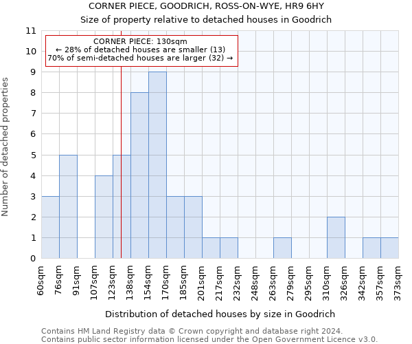 CORNER PIECE, GOODRICH, ROSS-ON-WYE, HR9 6HY: Size of property relative to detached houses in Goodrich