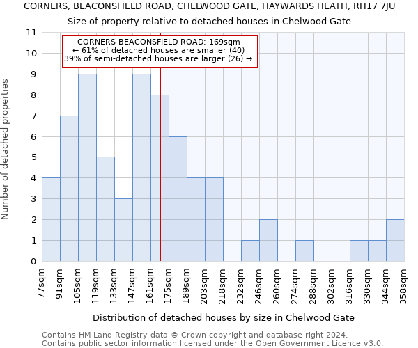 CORNERS, BEACONSFIELD ROAD, CHELWOOD GATE, HAYWARDS HEATH, RH17 7JU: Size of property relative to detached houses in Chelwood Gate