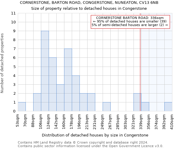 CORNERSTONE, BARTON ROAD, CONGERSTONE, NUNEATON, CV13 6NB: Size of property relative to detached houses in Congerstone