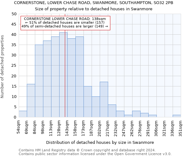 CORNERSTONE, LOWER CHASE ROAD, SWANMORE, SOUTHAMPTON, SO32 2PB: Size of property relative to detached houses in Swanmore