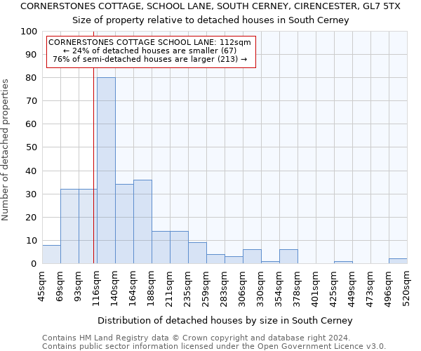 CORNERSTONES COTTAGE, SCHOOL LANE, SOUTH CERNEY, CIRENCESTER, GL7 5TX: Size of property relative to detached houses in South Cerney