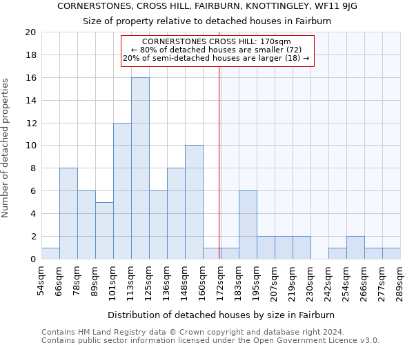 CORNERSTONES, CROSS HILL, FAIRBURN, KNOTTINGLEY, WF11 9JG: Size of property relative to detached houses in Fairburn