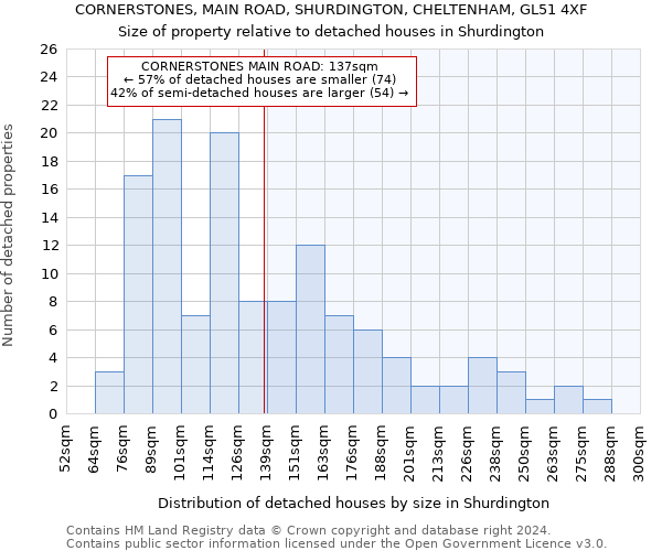CORNERSTONES, MAIN ROAD, SHURDINGTON, CHELTENHAM, GL51 4XF: Size of property relative to detached houses in Shurdington