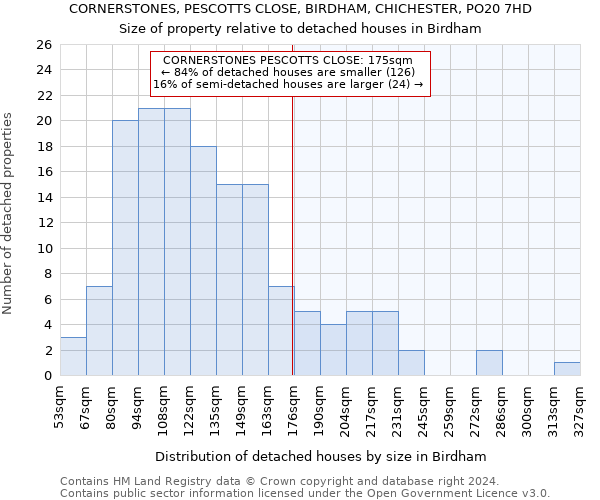 CORNERSTONES, PESCOTTS CLOSE, BIRDHAM, CHICHESTER, PO20 7HD: Size of property relative to detached houses in Birdham