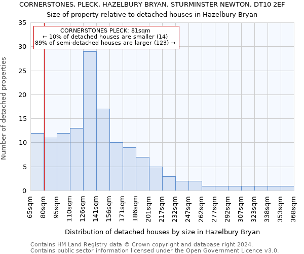 CORNERSTONES, PLECK, HAZELBURY BRYAN, STURMINSTER NEWTON, DT10 2EF: Size of property relative to detached houses in Hazelbury Bryan