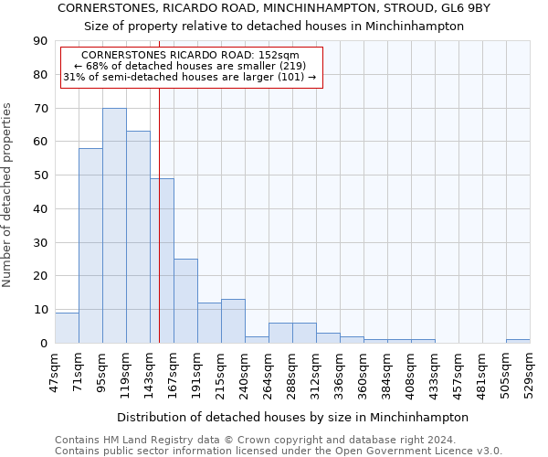 CORNERSTONES, RICARDO ROAD, MINCHINHAMPTON, STROUD, GL6 9BY: Size of property relative to detached houses in Minchinhampton
