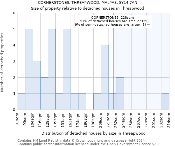 CORNERSTONES, THREAPWOOD, MALPAS, SY14 7AN: Size of property relative to detached houses in Threapwood