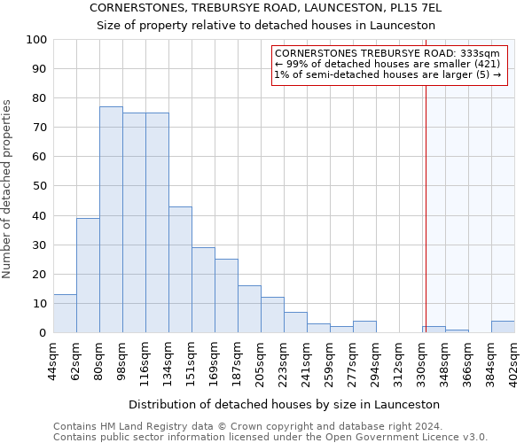 CORNERSTONES, TREBURSYE ROAD, LAUNCESTON, PL15 7EL: Size of property relative to detached houses in Launceston