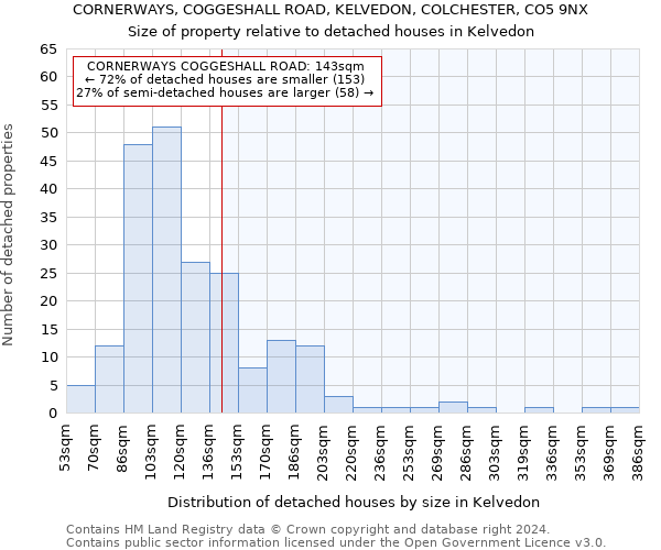 CORNERWAYS, COGGESHALL ROAD, KELVEDON, COLCHESTER, CO5 9NX: Size of property relative to detached houses in Kelvedon