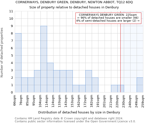 CORNERWAYS, DENBURY GREEN, DENBURY, NEWTON ABBOT, TQ12 6DQ: Size of property relative to detached houses in Denbury