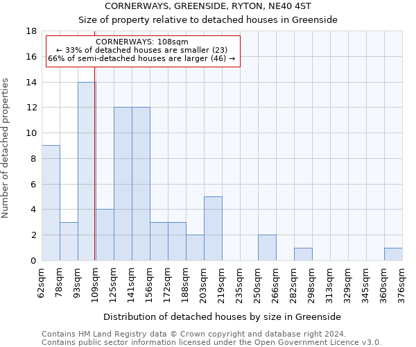 CORNERWAYS, GREENSIDE, RYTON, NE40 4ST: Size of property relative to detached houses in Greenside